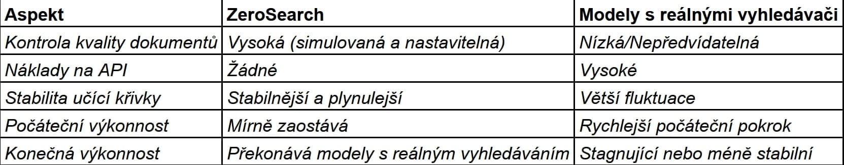 Srovnání s modely využívajícími reálné vyhledávače